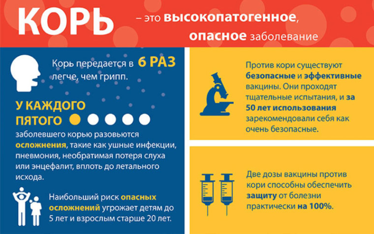 О предупреждении распространения кори. О предупреждении распространения кори.